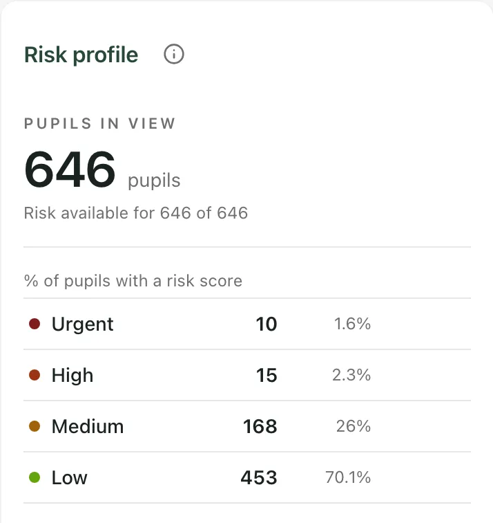 The Risk profile panel: 646 pupils in view, with risk available for all of them. Urgent 10 (1.6%), High 15 (2.3%), Medium 168 (26%) and Low 453 (70.1%).