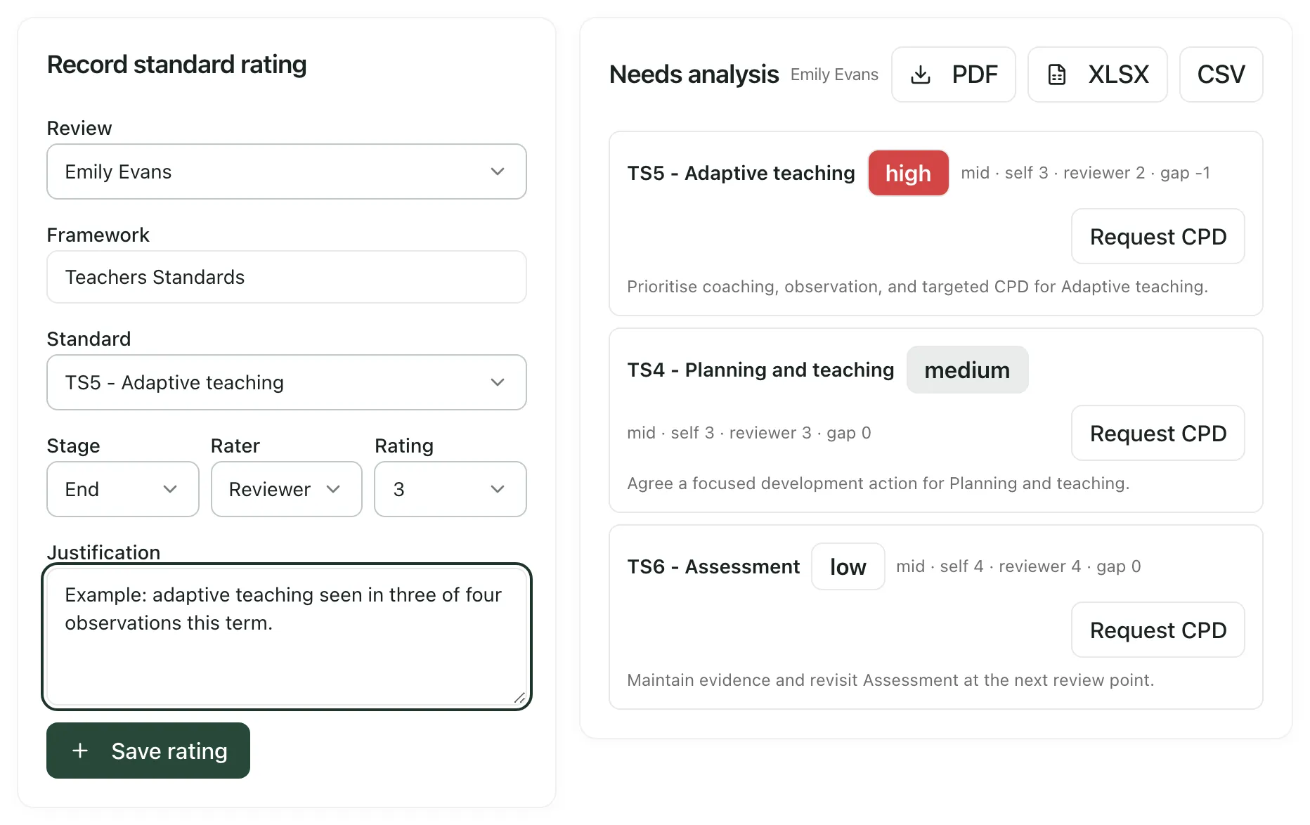 The Standards tab. Record standard rating is filled in for Emily Evans against TS5 Adaptive teaching, at the End stage, as the Reviewer, with a rating of 3 and an example justification. On the right, the Needs analysis lists TS5 as high priority, TS4 as medium and TS6 as low, each with a Request CPD button.
