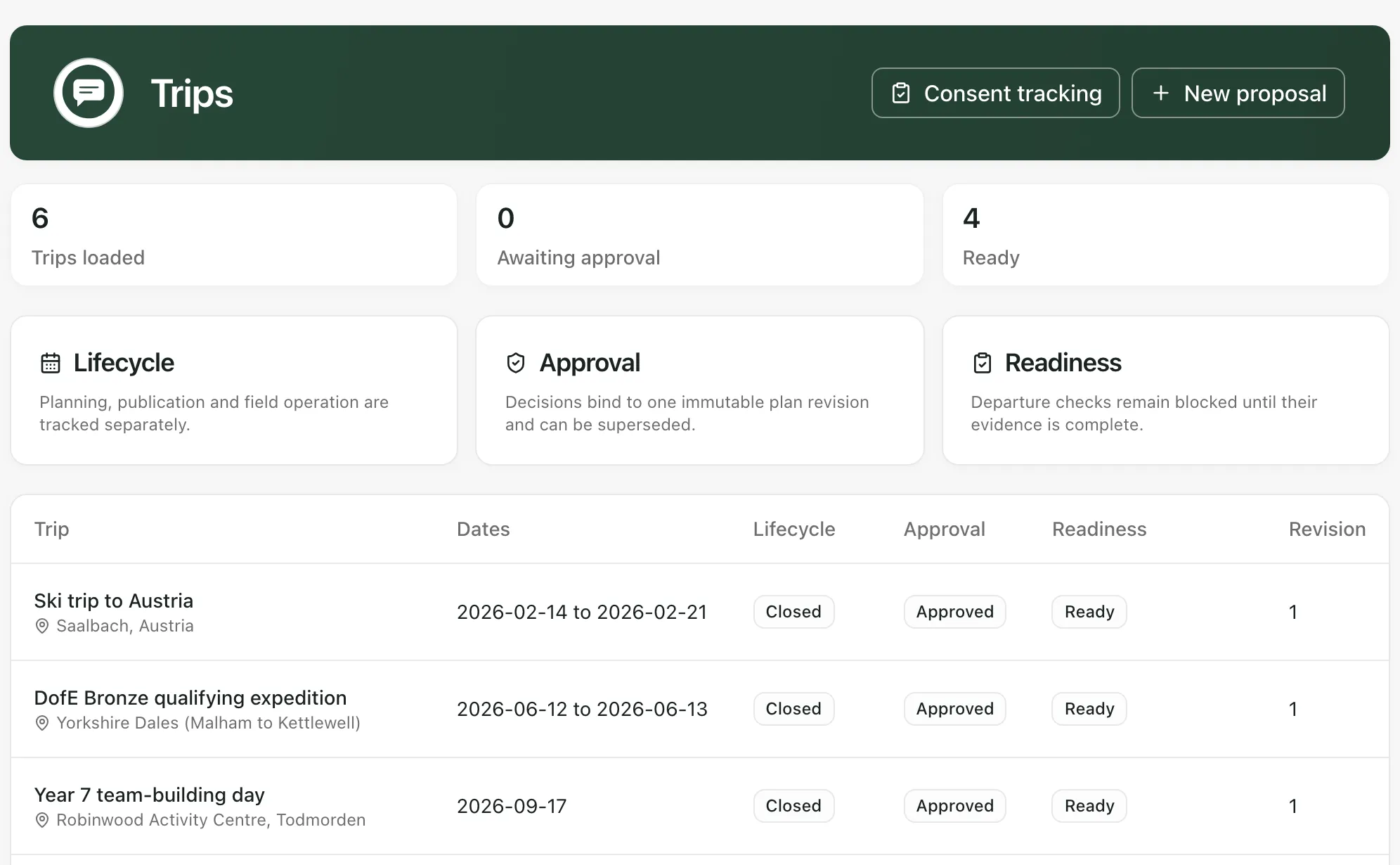 The Trips page with the Consent tracking and New proposal buttons, counts of trips loaded, awaiting approval and ready, and the start of the trip list.