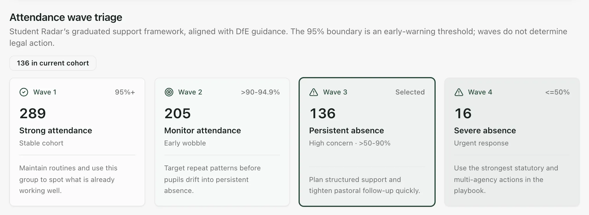 The four wave cards under Attendance wave triage. Wave 3, Persistent absence, is selected.