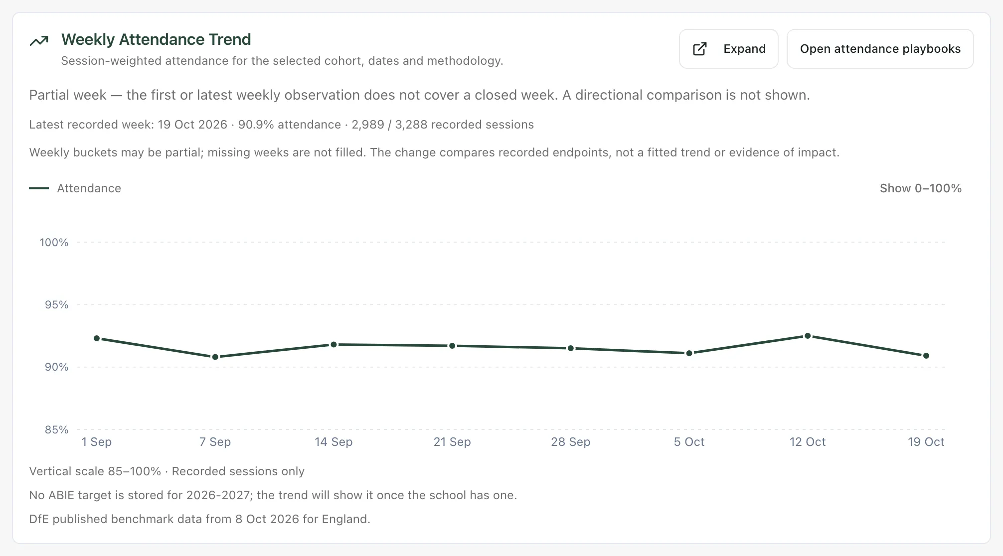 The Weekly Attendance Trend chart from 1 Sep to 19 Oct, with attendance between about 91% and 93% each week. Above the chart: Latest recorded week 19 Oct 2026, 90.9% attendance, 2,989 of 3,288 recorded sessions.