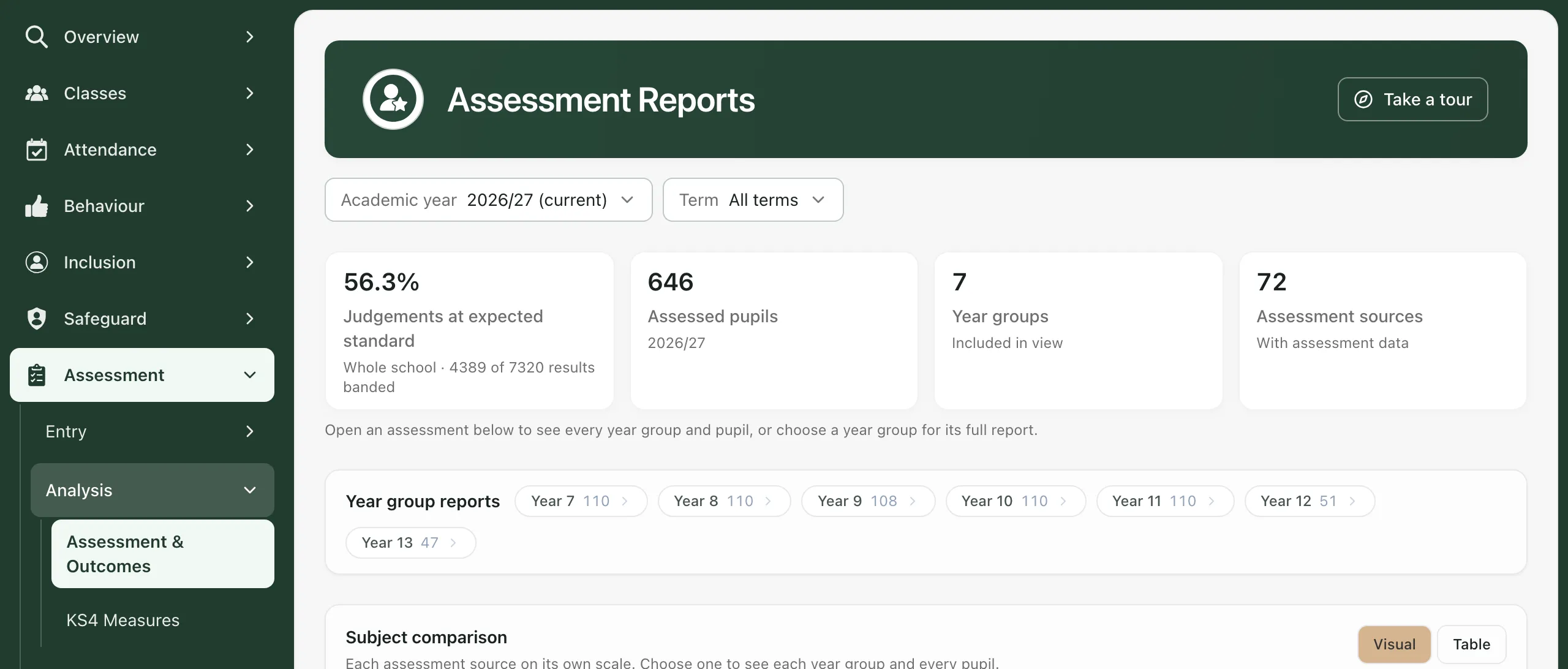 The Assessment Reports page for the whole school. Academic year is 2026/27 (current) and Term is All terms. The headline figures show 56.3% of judgements at the expected standard (4389 of 7320 results banded), 646 assessed pupils, 7 year groups and 72 assessment sources. Below are links to the Year 7 to Year 13 reports, with the number of pupils in each.